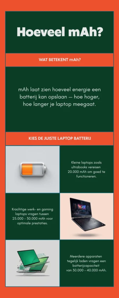 Infographic in oranje-groene huisstijl die uitlegt wat mAh betekent en welke batterijcapaciteit laptops nodig hebben – van 20 000 mAh voor ultrabooks tot 40 000 mAh voor krachtige laptops en meerdere apparaten.