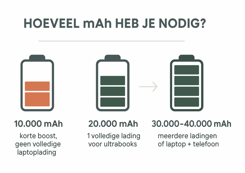 Infographic die uitlegt hoeveel mAh je nodig hebt voor een laptop, met drie batterij-iconen voor 10.000, 20.000 en 30.000–40.000 mAh en hun bijbehorende laadcapaciteit.
